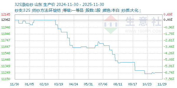 32S涤纶纱走势图