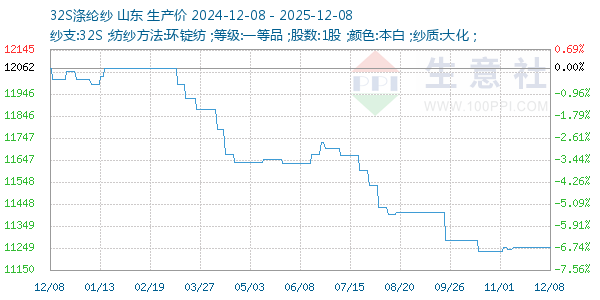 32S涤纶纱走势图