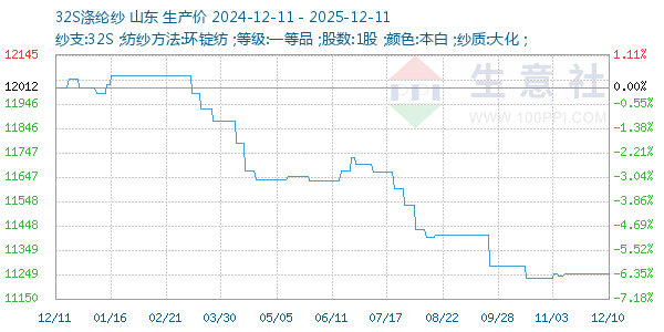 32S涤纶纱走势图