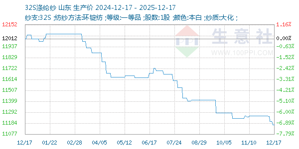 32S涤纶纱走势图