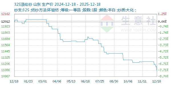 32S涤纶纱走势图