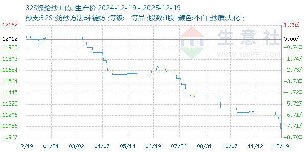 32S涤纶纱走势图