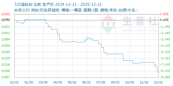 32S涤纶纱走势图