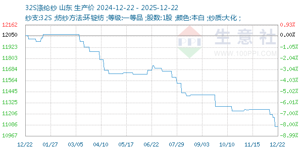 32S涤纶纱走势图