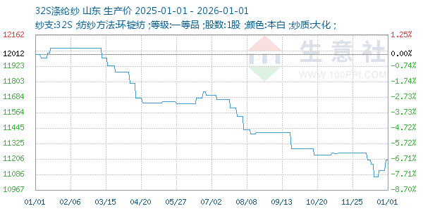 32S涤纶纱走势图