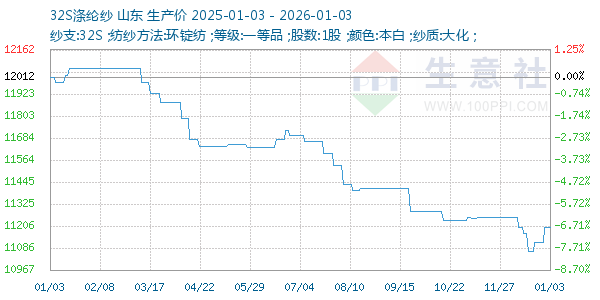 32S涤纶纱走势图