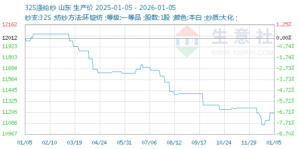 32S涤纶纱走势图