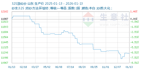 32S涤纶纱走势图