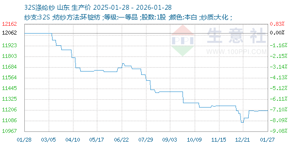 32S涤纶纱走势图