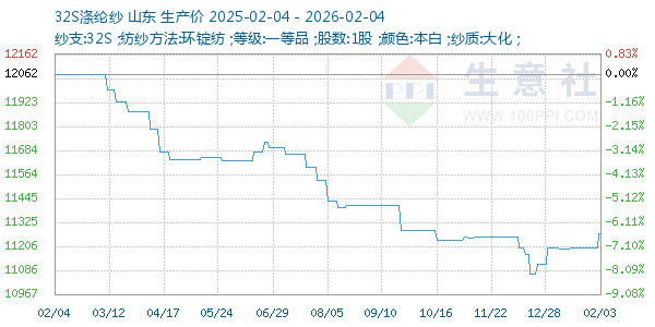 32S涤纶纱走势图