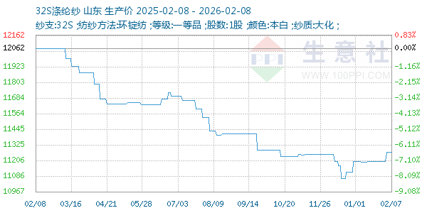 32S涤纶纱走势图