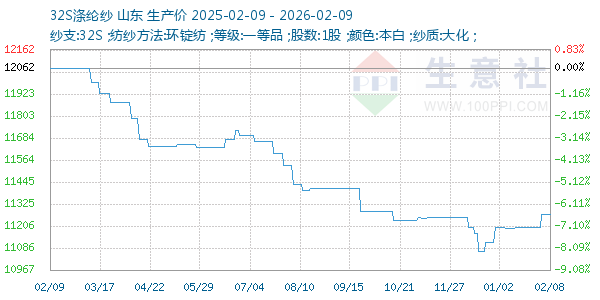 32S涤纶纱走势图