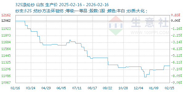 32S涤纶纱走势图