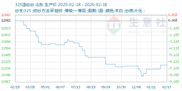 32S涤纶纱走势图