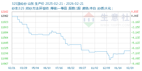 32S涤纶纱走势图