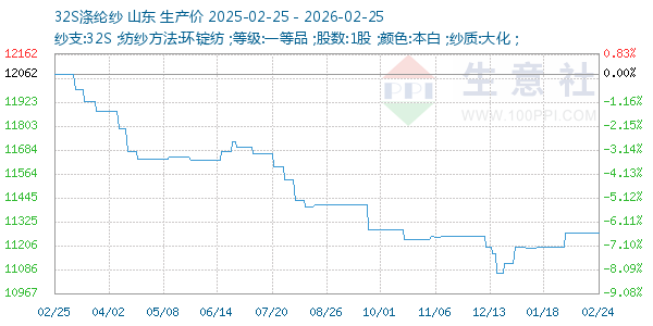 32S涤纶纱走势图