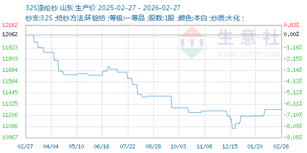 32S涤纶纱走势图