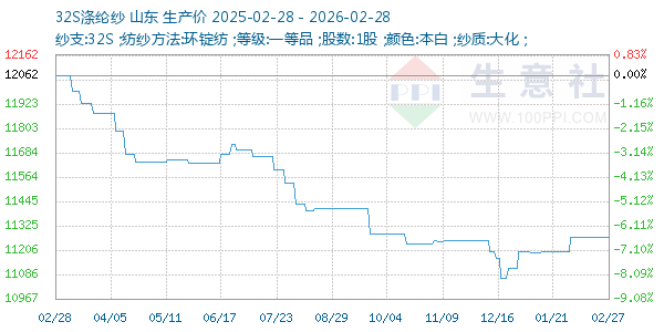 32S涤纶纱走势图