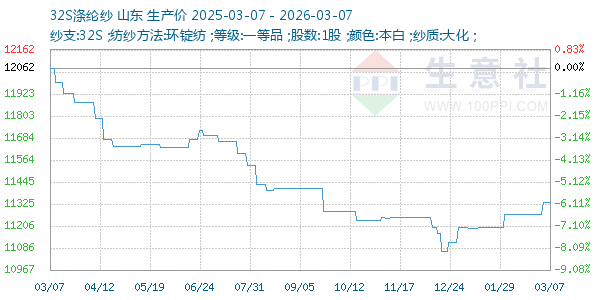 32S涤纶纱走势图