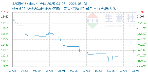 32S涤纶纱走势图