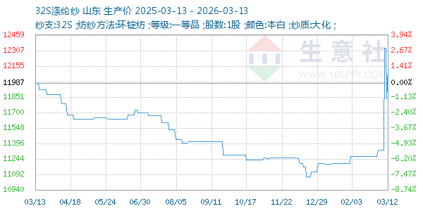 32S涤纶纱走势图