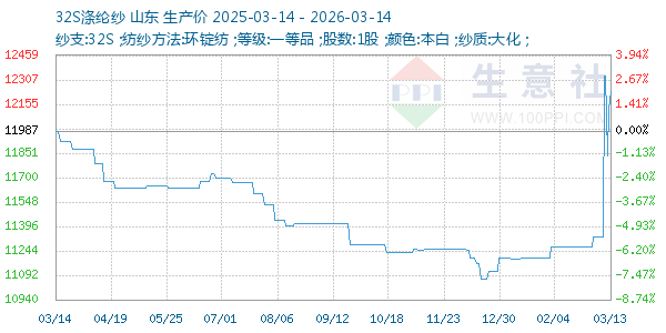 32S涤纶纱走势图