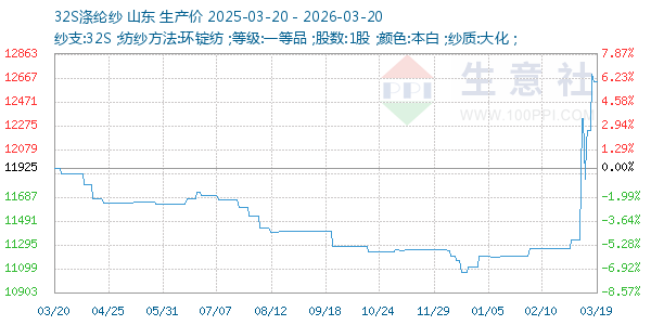 32S涤纶纱走势图