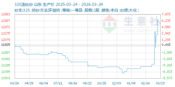 32S涤纶纱走势图