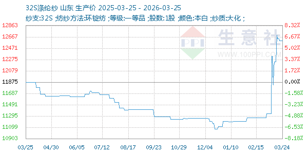 32S涤纶纱走势图