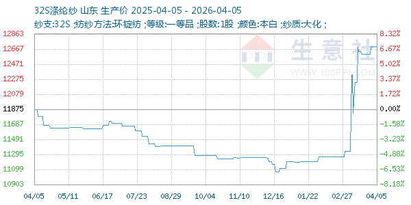 32S涤纶纱走势图