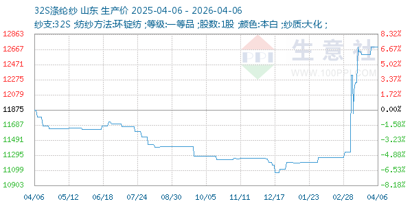 32S涤纶纱走势图