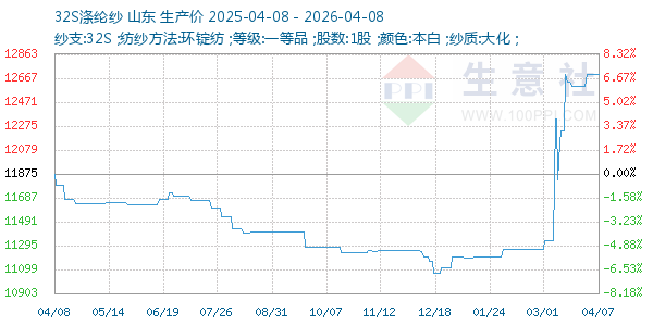 32S涤纶纱走势图
