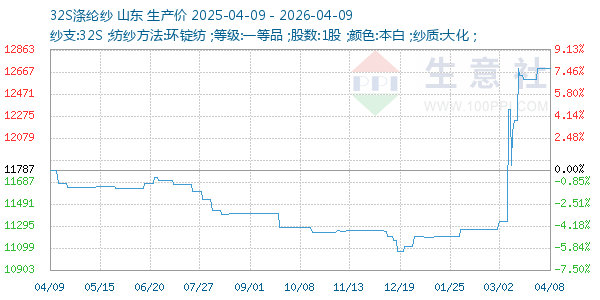 32S涤纶纱走势图
