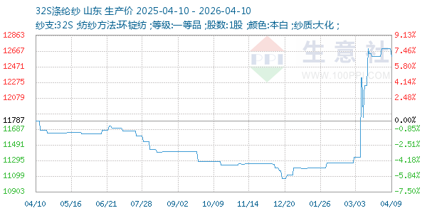 32S涤纶纱走势图