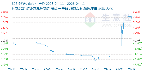 32S涤纶纱走势图