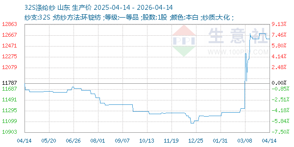 32S涤纶纱走势图