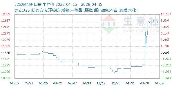 32S涤纶纱走势图