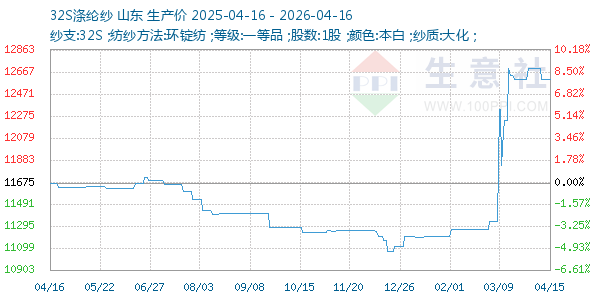 32S涤纶纱走势图