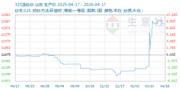 32S涤纶纱走势图