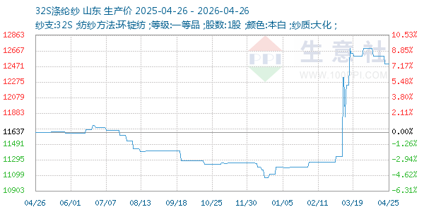 32S涤纶纱走势图