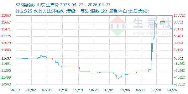 32S涤纶纱走势图