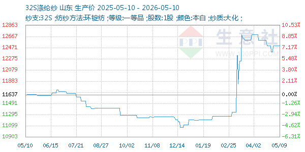 32S涤纶纱走势图