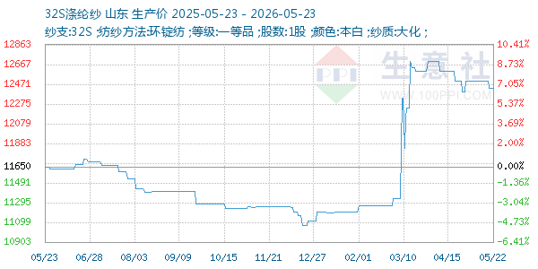 32S涤纶纱走势图