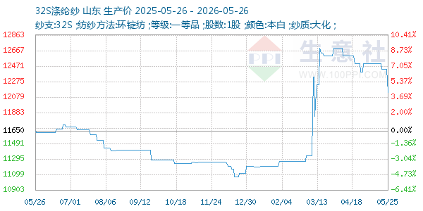 32S涤纶纱走势图