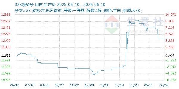 32S涤纶纱走势图