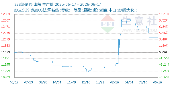 32S涤纶纱走势图