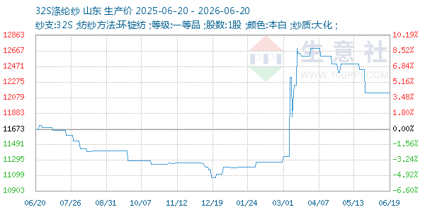 32S涤纶纱走势图