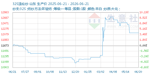 32S涤纶纱走势图