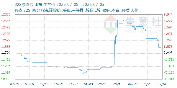 32S涤纶纱走势图