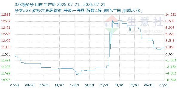 32S涤纶纱走势图